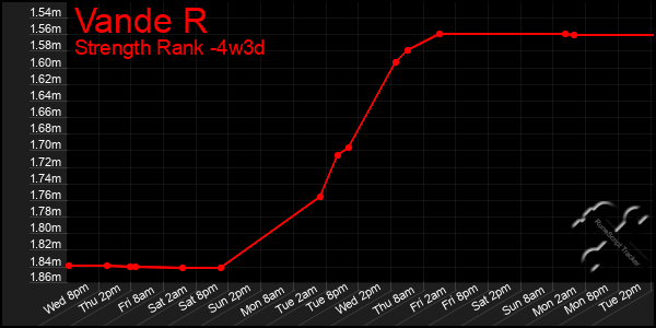 Last 31 Days Graph of Vande R
