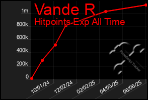 Total Graph of Vande R