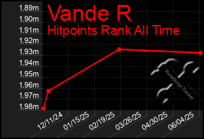 Total Graph of Vande R