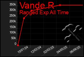 Total Graph of Vande R