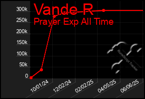 Total Graph of Vande R