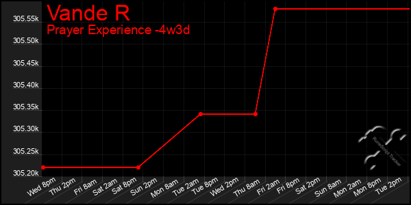 Last 31 Days Graph of Vande R