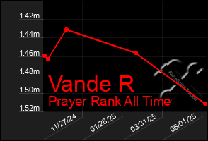 Total Graph of Vande R