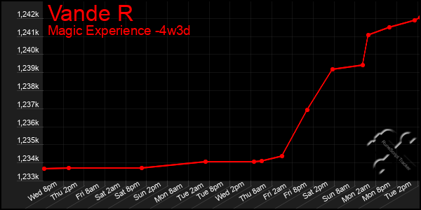 Last 31 Days Graph of Vande R