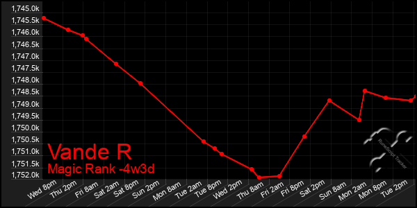 Last 31 Days Graph of Vande R