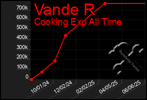 Total Graph of Vande R