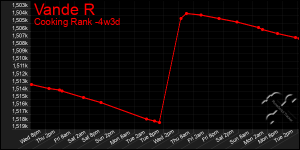 Last 31 Days Graph of Vande R