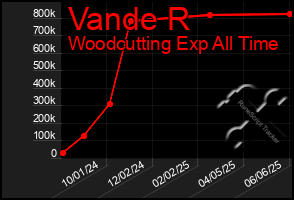 Total Graph of Vande R