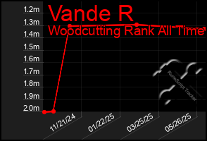 Total Graph of Vande R