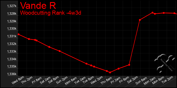 Last 31 Days Graph of Vande R
