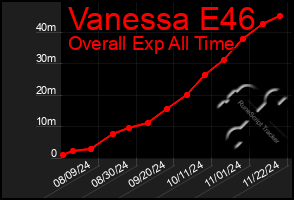 Total Graph of Vanessa E46