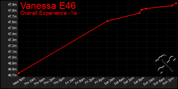 Last 7 Days Graph of Vanessa E46