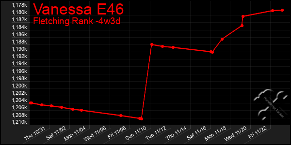 Last 31 Days Graph of Vanessa E46