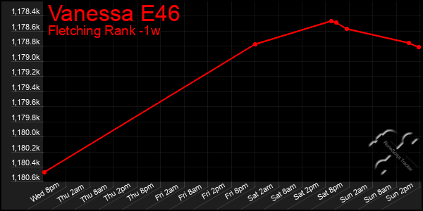 Last 7 Days Graph of Vanessa E46