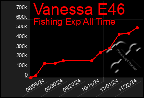 Total Graph of Vanessa E46