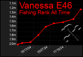 Total Graph of Vanessa E46