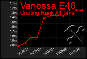 Total Graph of Vanessa E46