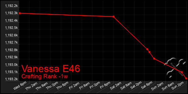 Last 7 Days Graph of Vanessa E46