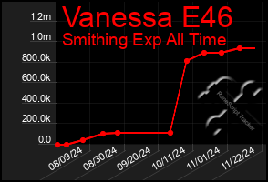 Total Graph of Vanessa E46