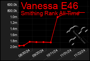 Total Graph of Vanessa E46