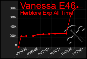 Total Graph of Vanessa E46