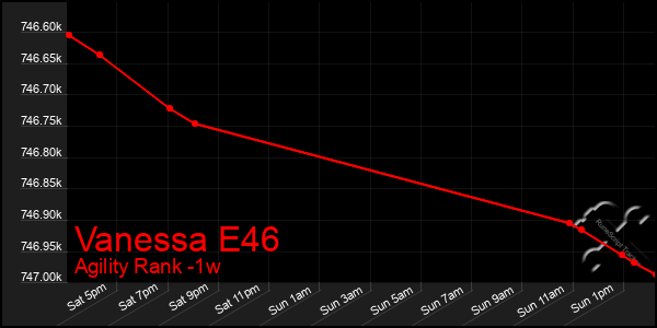 Last 7 Days Graph of Vanessa E46