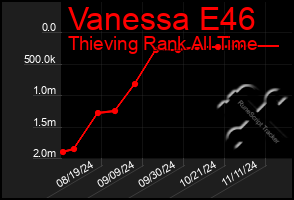 Total Graph of Vanessa E46