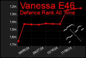 Total Graph of Vanessa E46