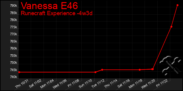 Last 31 Days Graph of Vanessa E46