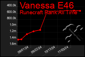 Total Graph of Vanessa E46