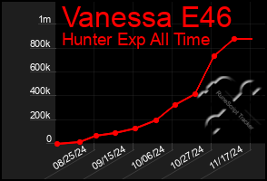 Total Graph of Vanessa E46