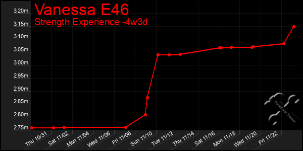 Last 31 Days Graph of Vanessa E46