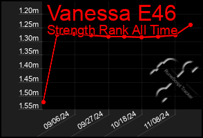 Total Graph of Vanessa E46