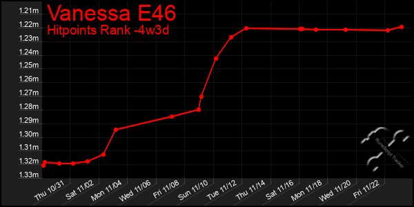 Last 31 Days Graph of Vanessa E46