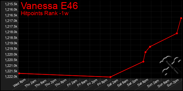 Last 7 Days Graph of Vanessa E46