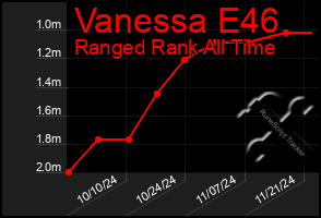 Total Graph of Vanessa E46