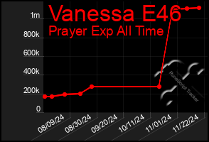 Total Graph of Vanessa E46