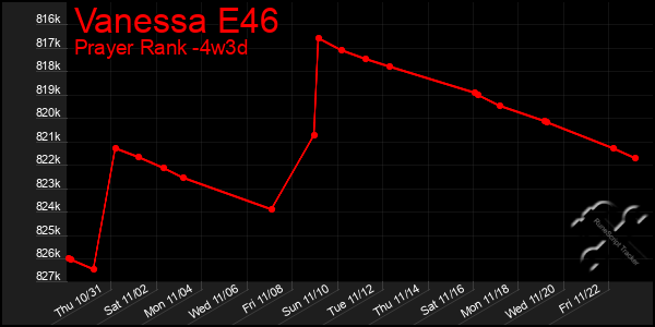 Last 31 Days Graph of Vanessa E46