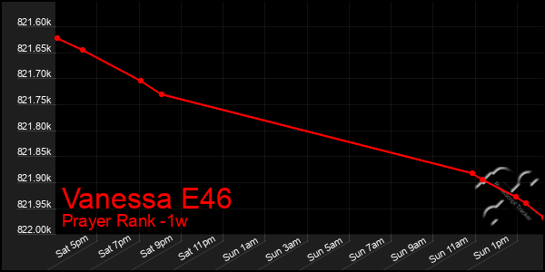 Last 7 Days Graph of Vanessa E46