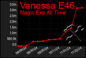 Total Graph of Vanessa E46