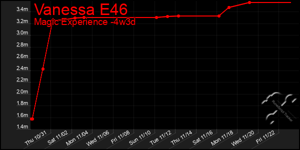 Last 31 Days Graph of Vanessa E46