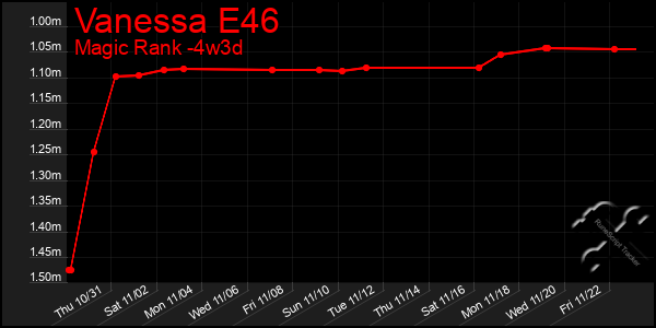 Last 31 Days Graph of Vanessa E46