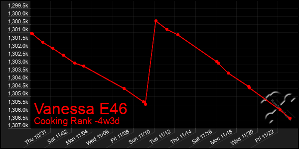 Last 31 Days Graph of Vanessa E46