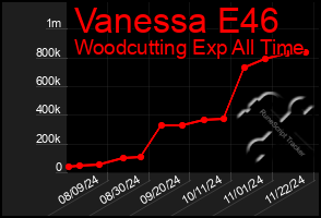 Total Graph of Vanessa E46