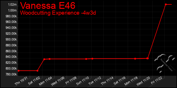 Last 31 Days Graph of Vanessa E46