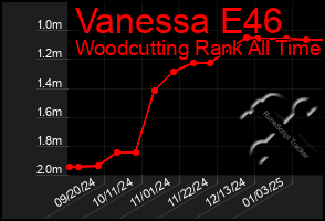 Total Graph of Vanessa E46