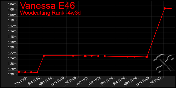 Last 31 Days Graph of Vanessa E46