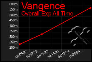 Total Graph of Vangence