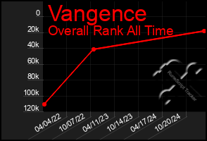 Total Graph of Vangence