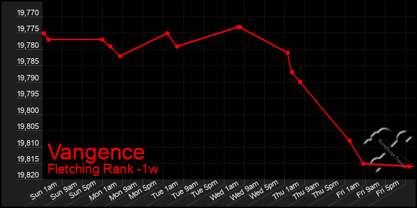 Last 7 Days Graph of Vangence